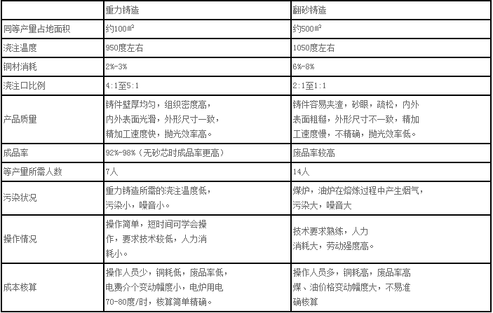 重力铸造和翻砂铸造各有千秋